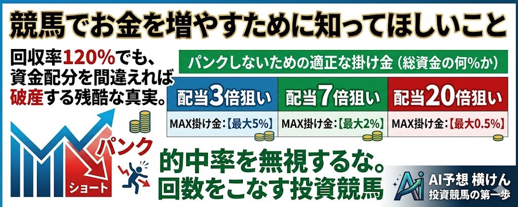競馬でお金を増やすために知ってほしいこと。回収率と的中率から考える、破産しないための適正な資金配分と連敗リスク