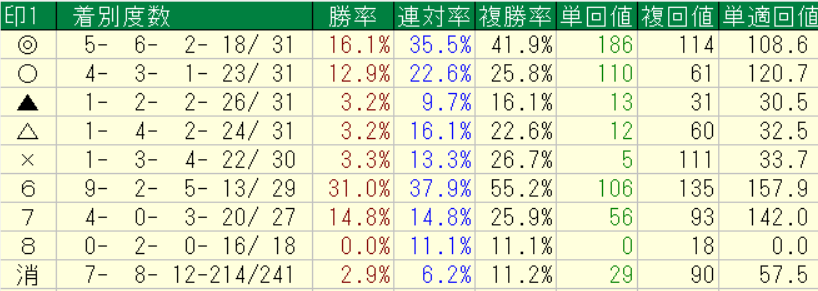 netkeibaプロ予想家横けんが実際に中央競馬の2026年5月23～24日に予想をした自信度４以上の各印別の回収率集計結果