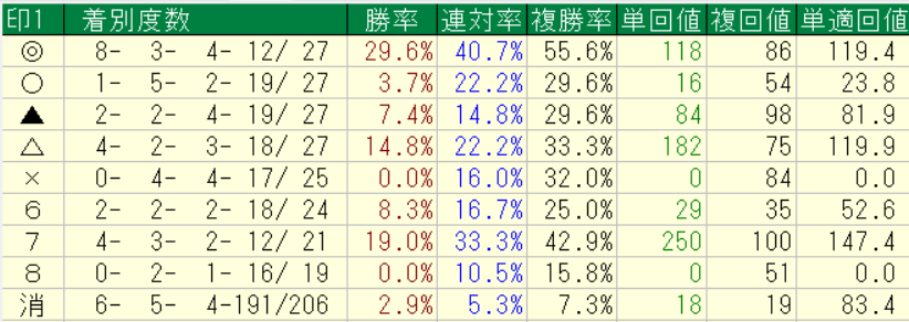 netkeibaプロ予想家横けんの２０２６年６月６～７日の自信度４以上の印別回収率成績