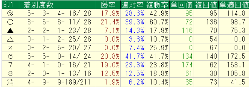 横けんの２０２６年６月１３～１４日の自信度４以上に全レースの予想印別成績