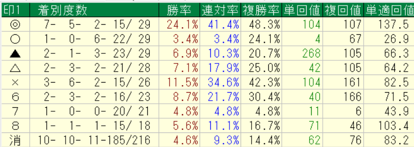 ２０２６年６月２０～２１日の横けんの自信度４以上の競馬予想印別成績画像