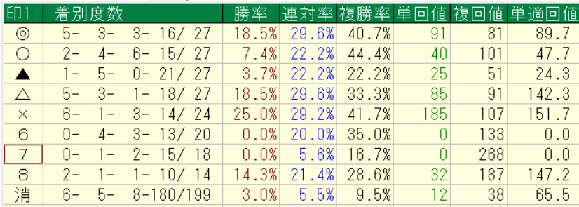 netkeibaプロ予想家横けんの2026年5月30~31日の自信度4以上における各予想印別の回収率と成績