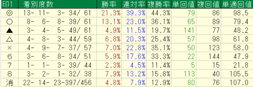 ２０２６年６月２０～２１日の横けんの自信度１以上の競馬予想印別成績画像