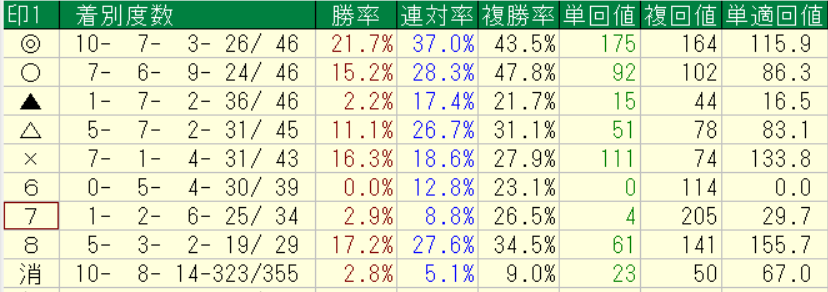 netkeibaプロ予想家横けんの2026年5月30~31日の自信度1以上の全レースにおける各予想印別の回収率と成績