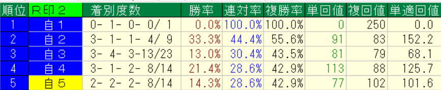 ２０２６年６月１３～１４日の横けんの本命の自信度別回収率