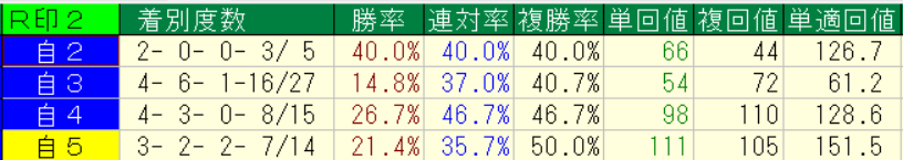 ２０２６年６月２０～２１日の横けんの本命を自信度別で回収率を計測した画像