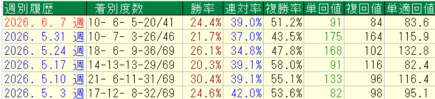 横けんの２０２６年５月からの毎週予想した全レースの本命回収率