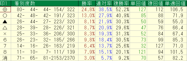 2026年5月の印別成績。本命の単勝回収率127％・複勝回収率112％を示すTARGETの集計表