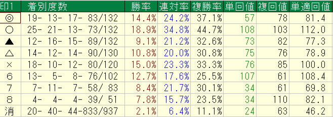 2026年7月の自信度1〜3だけに絞った印別成績。対抗の単勝回収率108％・複勝103％