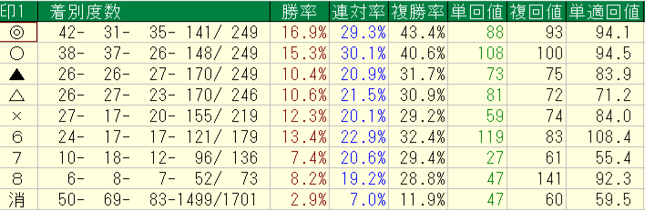 2026年7月の印別成績。本命の単勝回収率88％・複勝回収率93％を示すTARGETの集計表
