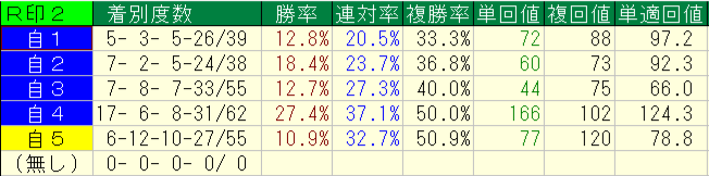 2026年7月の本命を自信度別に集計した表。複勝率が33％から51％まで自信度どおりに上がっている