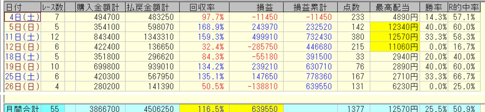 2026年7月の日別収支と月間合計。55レースで購入386万6700円・払戻450万6250円・回収率116.5％・損益プラス63万9550円