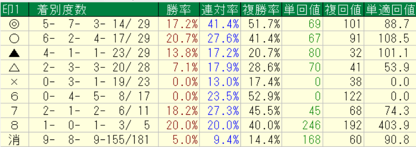 ２０２６年７月４～５日の中央競馬で自信度４以上だったレースの横けんの予想印別回収率画像