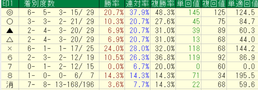 2026年7月11～12日の横けんの自信度４以上の予想印別回収率と成績画像