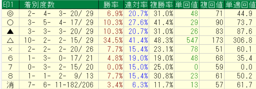 ２０２６年６月２７～２８日の横けんの自信度４以上の印別回収率