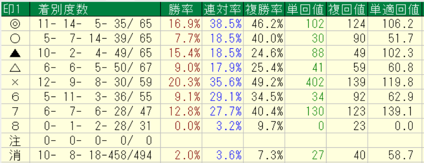 AIが3着以内に来ないと判定した馬がどれだけ当たっていたかを示す、印別の着別度数と回収率の集計表