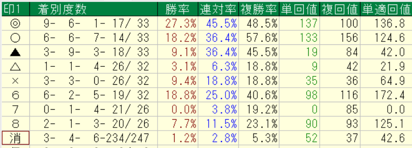 netkeibaプロ予想家横けんが実際に中央競馬の2026年2月21~22日に予想をした自信度4以上の各印別の回収率集計結果