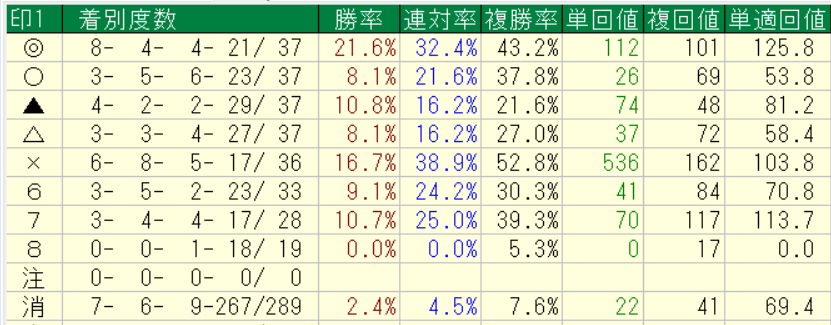 netkeibaプロ予想家横けんが実際に中央競馬の2026年2月14~15日に予想をした自信度4以上の各印別の回収率集計結果