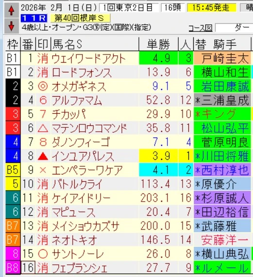 根岸ステークスの出馬表と結果を示した画面。横けんの印つき