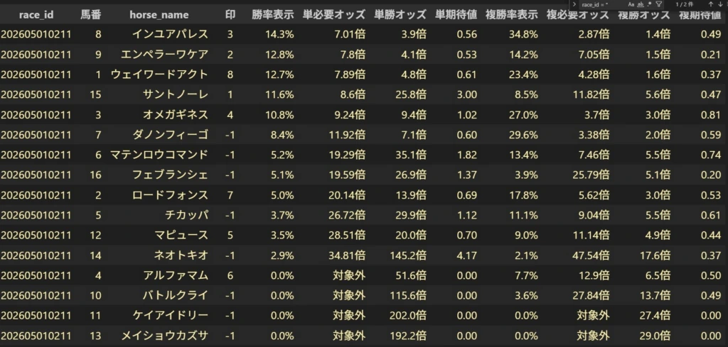 根岸ステークスでAIの数値が普段は出ない異常な水準を示していたことが分かる画面