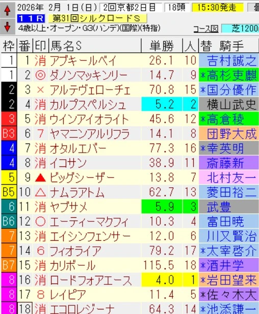 2026年2月1日 京都11R 第31回シルクロードステークスの出馬表と結果。横けんの印つき