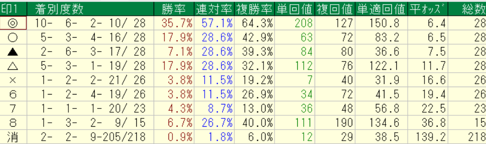 netkeibaプロ予想家横けんが実際に中央競馬の2026年2月28~3月1日に予想をした全レースの各印別の回収率集計結果
