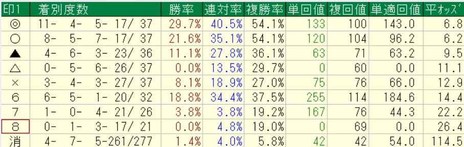 netkeibaプロ予想家横けんが実際に中央競馬の2026年3月14~15日に予想をした自信度4以上の各印別の回収率集計結果