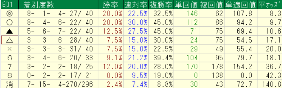 netkeibaプロ予想家横けんが実際に中央競馬の2026年3月21~22日に予想をした自信度4以上の各印別の回収率集計結果