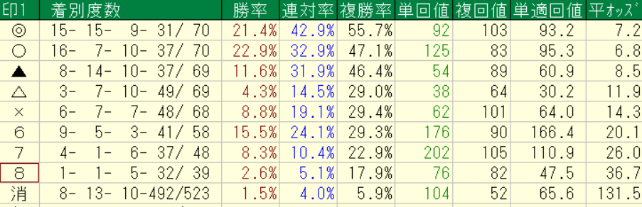 netkeibaプロ予想家横けんが実際に中央競馬の2026年3月14~15日に予想をした全レースの各印別の回収率集計結果