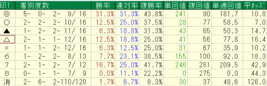 netkeibaプロ予想家横けんが実際に中央競馬の2026年3月21~22日に予想をした全レースの各印別の回収率集計結果