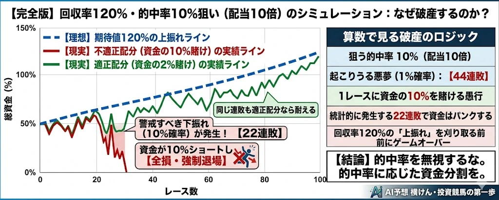 回収率120%・的中率10%(配当10倍)の馬券シミュレーショングラフ。資金の10%を賭け続けると下振れ(連敗)で全損・破産するロジックの図解
