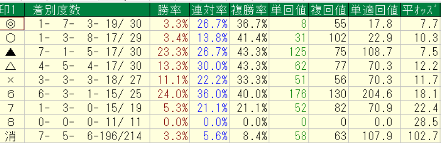 netkeibaプロ予想家横けんが実際に中央競馬の2026年4月4~5日に予想をした自信度4以上の各印別の回収率集計結果