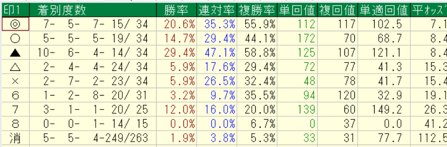 netkeibaプロ予想家横けんが実際に中央競馬の2026年4月11～12日に予想をした自信度４以上の各印別の回収率集計結果
