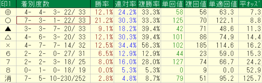 netkeibaプロ予想家横けんが実際に中央競馬の2026年4月25~26日に予想をした自信度4以上の各印別の回収率集計結果