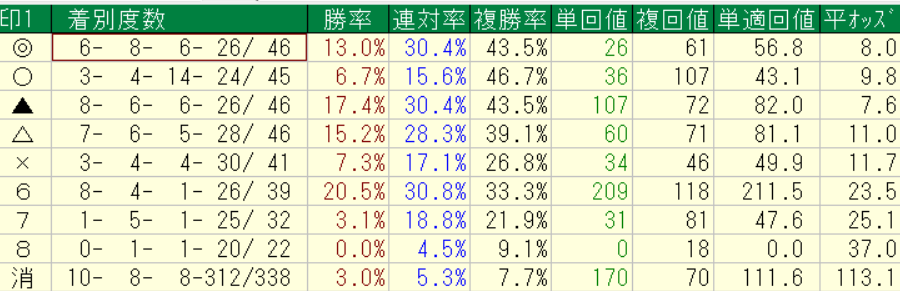 netkeibaプロ予想家横けんが実際に中央競馬の2026年4月4~5日に予想をした全レースの各印別の回収率集計結果