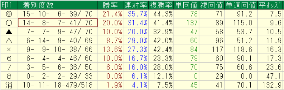 netkeibaプロ予想家横けんが実際に中央競馬の2026年4月25~26日に予想をした全レースの各印別の回収率集計結果