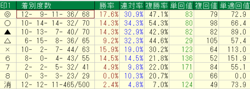 netkeibaプロ予想家横けんが実際に中央競馬の2026年3月28~29日に予想をした全レースの各印別の回収率集計結果