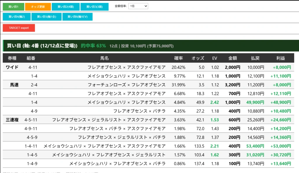 買い目を自動で作るツールの画面。ワイド・馬連・三連複ごとに確率とオッズと期待値、購入金額と払戻と利益が並んでいる