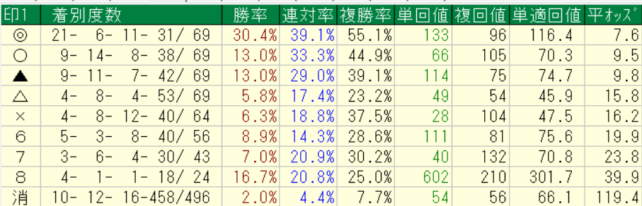 netkeibaプロ予想家横けんが実際に中央競馬の2026年5月9～10日に予想をした全レースの各印別の回収率集計結果