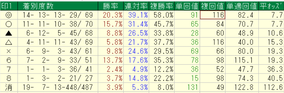 netkeibaプロ予想家横けんが実際に中央競馬の2026年5月16～17日に予想をした全レースの各印別の回収率集計結果