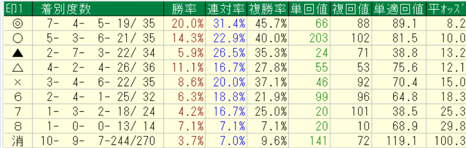 netkeibaプロ予想家横けんが実際に中央競馬の2026年5月1～2日に予想をした自信度４以上の各印別の回収率集計結果