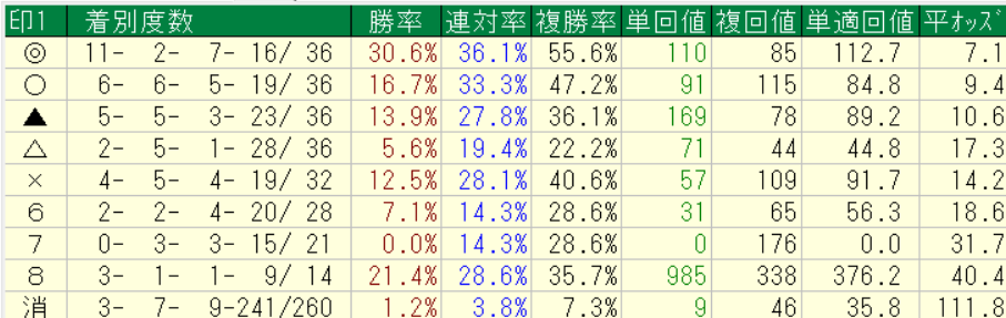 netkeibaプロ予想家横けんが実際に中央競馬の2026年5月9～10日に予想をした自信度４以上の各印別の回収率集計結果