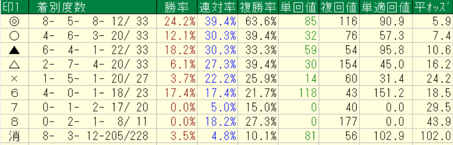 netkeibaプロ予想家横けんが実際に中央競馬の2026年5月16～17日に予想をした自信度４以上の各印別の回収率集計結果