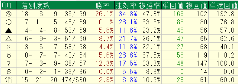 netkeibaプロ予想家横けんが実際に中央競馬の2026年5月23~24日に予想をした全レースの各印別の回収率集計結果