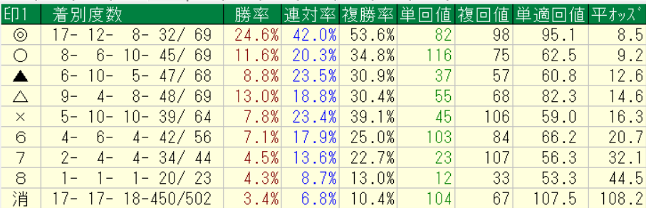 netkeibaプロ予想家横けんが実際に中央競馬の2026年5月1～2日に予想をした全レースの各印別の回収率集計結果