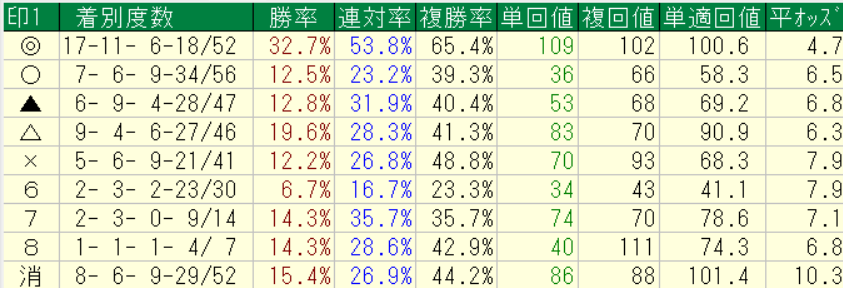 1番人気から5番人気までをそれぞれ本命にした場合の全レースの回収率を、TARGETで集計した成績表