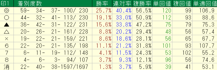 1番人気のオッズが2.9倍までのレースにおける自信度4以上の回収率を、TARGETで集計した印別の成績表