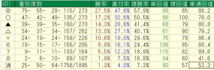 1番人気のオッズが2.9倍までのレースにおける自信度3以下の回収率を、TARGETで集計した印別の成績表