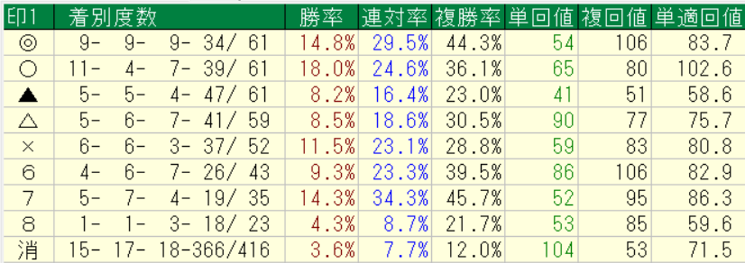 ２０２６年７月４～５日の中央競馬で自信度１以上だったレースの横けんの予想印別回収率画像