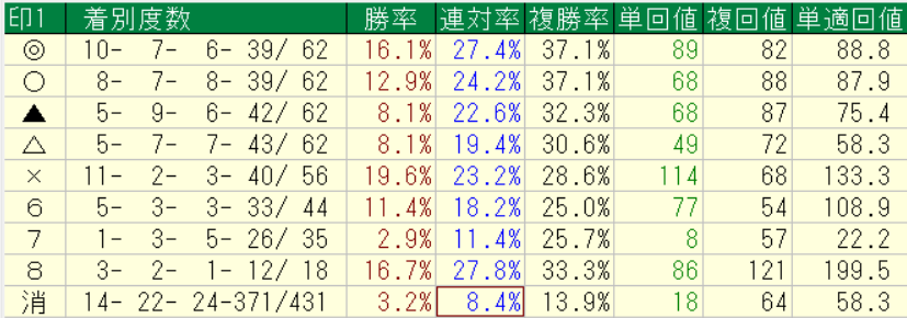 2026年7月11～12日の横けんの自信度１以上の予想印別回収率と成績画像